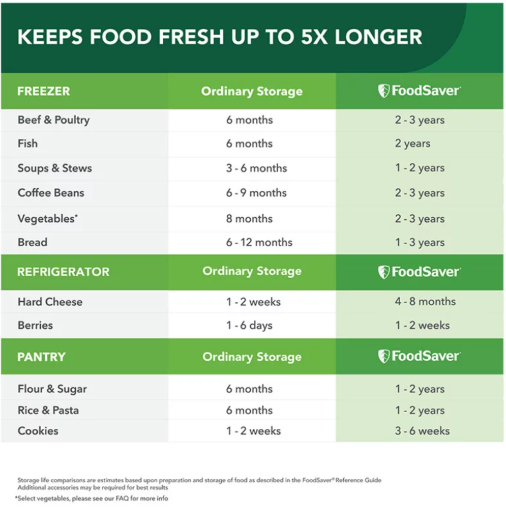Graph of how long you can save food once it has been sealed.
