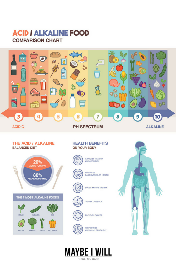 Acidic vs Alkaline - Knowing how to keeping your body in an alkaline state may be the answer to better health and overall wellness 